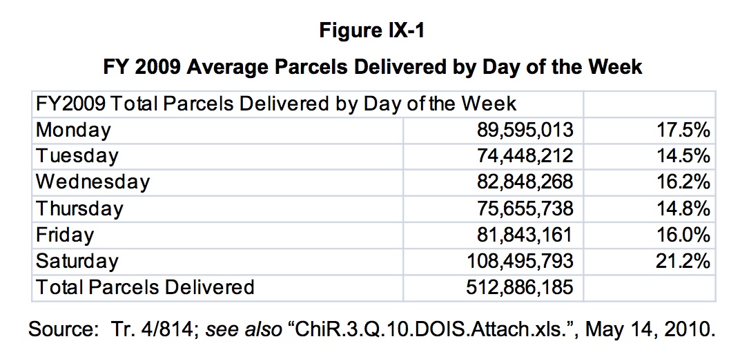 Is the plan to end Saturday delivery DOA? Save the Post Office